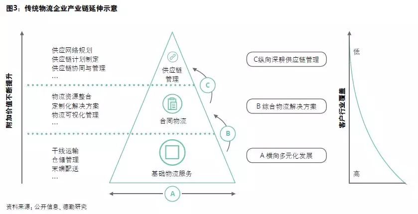 物流行业的新风口、新模式和新格局